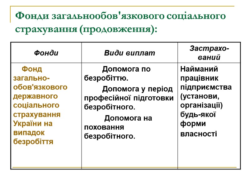 Фонди загальнообов'язкового соціального страхування (продовження):